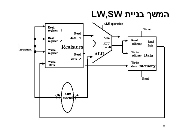 LW, SW המשך בניית ALU operation Read register 1 Read register 2 Instruction Write