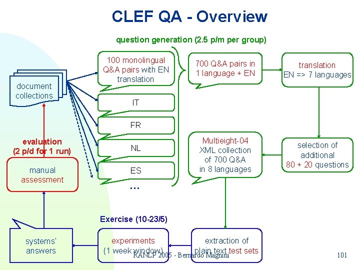 CLEF QA - Overview question generation (2. 5 p/m per group) document collections 100 CLEF QA - Overview question generation (2. 5 p/m per group) document collections 100