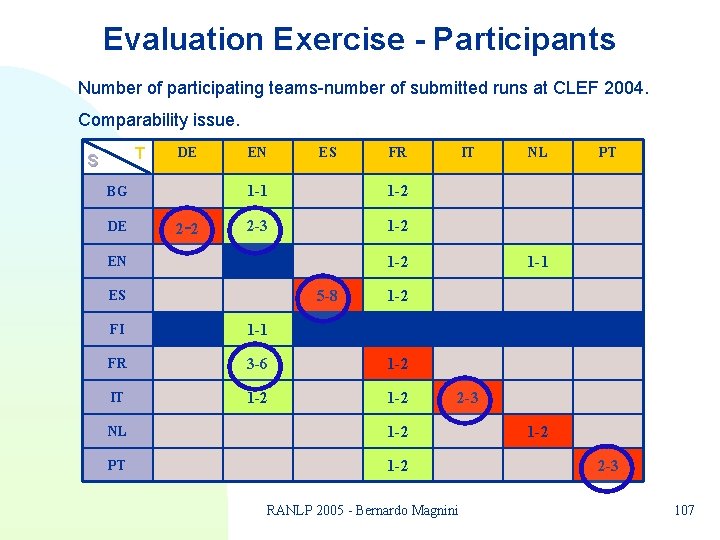Evaluation Exercise - Participants Number of participating teams-number of submitted runs at CLEF 2004. Evaluation Exercise - Participants Number of participating teams-number of submitted runs at CLEF 2004.