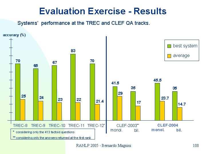 Evaluation Exercise - Results Systems’ performance at the TREC and CLEF QA tracks. accuracy Evaluation Exercise - Results Systems’ performance at the TREC and CLEF QA tracks. accuracy