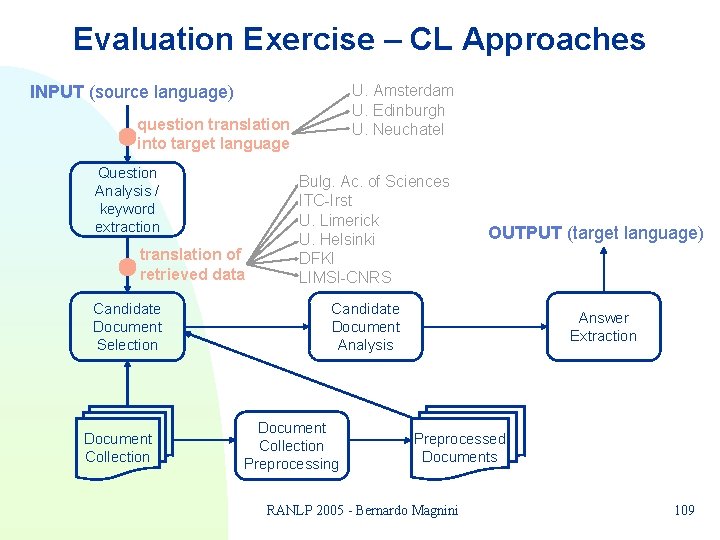 Evaluation Exercise – CL Approaches U. Amsterdam U. Edinburgh U. Neuchatel INPUT (source language) Evaluation Exercise – CL Approaches U. Amsterdam U. Edinburgh U. Neuchatel INPUT (source language)