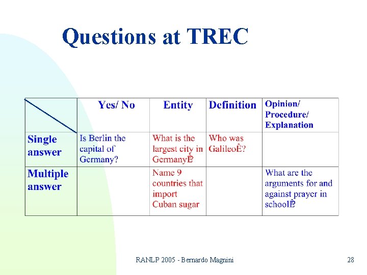Questions at TREC RANLP 2005 - Bernardo Magnini 28 Questions at TREC RANLP 2005 - Bernardo Magnini 28