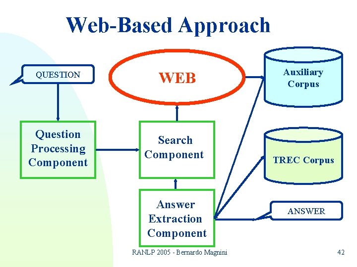 Web-Based Approach QUESTION Question Processing Component WEB Auxiliary Corpus Search Component TREC Corpus Answer Web-Based Approach QUESTION Question Processing Component WEB Auxiliary Corpus Search Component TREC Corpus Answer