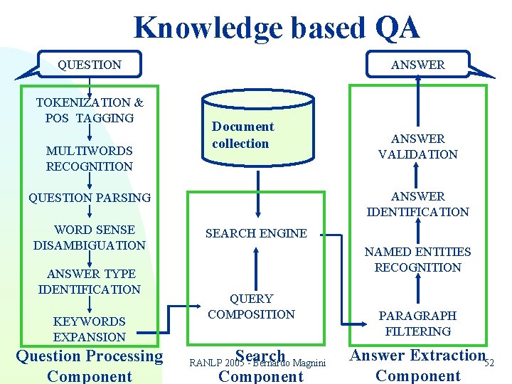 Knowledge based QA QUESTION TOKENIZATION & POS TAGGING MULTIWORDS RECOGNITION ANSWER Document collection ANSWER Knowledge based QA QUESTION TOKENIZATION & POS TAGGING MULTIWORDS RECOGNITION ANSWER Document collection ANSWER