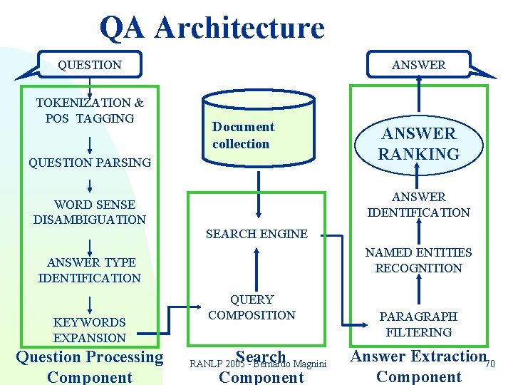 QA Architecture QUESTION TOKENIZATION & POS TAGGING ANSWER Document collection QUESTION PARSING WORD SENSE QA Architecture QUESTION TOKENIZATION & POS TAGGING ANSWER Document collection QUESTION PARSING WORD SENSE