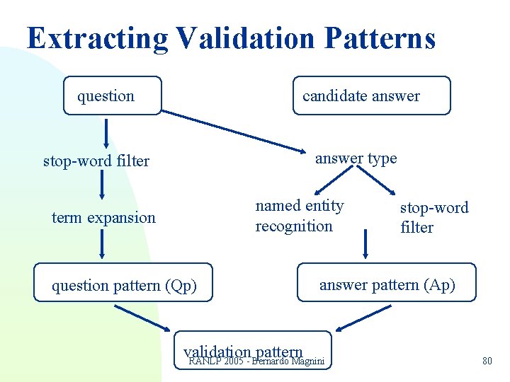 Extracting Validation Patterns candidate answer question answer type stop-word filter named entity recognition term Extracting Validation Patterns candidate answer question answer type stop-word filter named entity recognition term