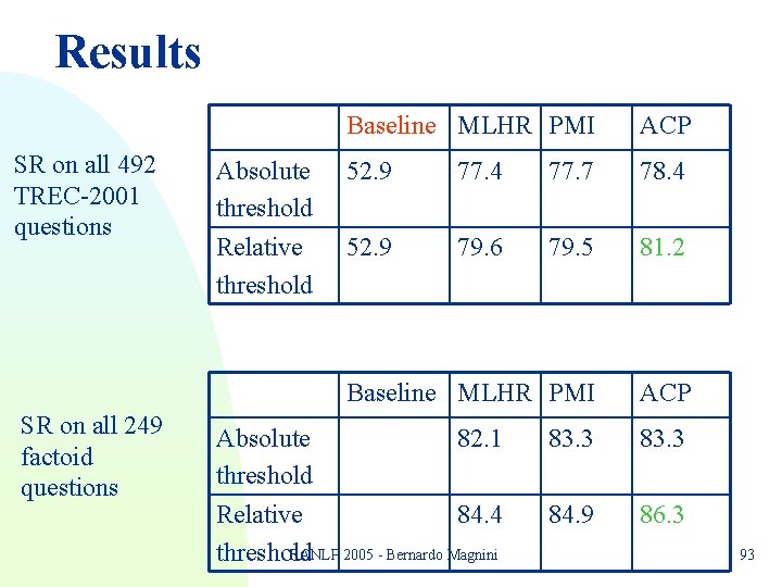 Results SR on all 492 TREC-2001 questions SR on all 249 factoid questions Absolute Results SR on all 492 TREC-2001 questions SR on all 249 factoid questions Absolute