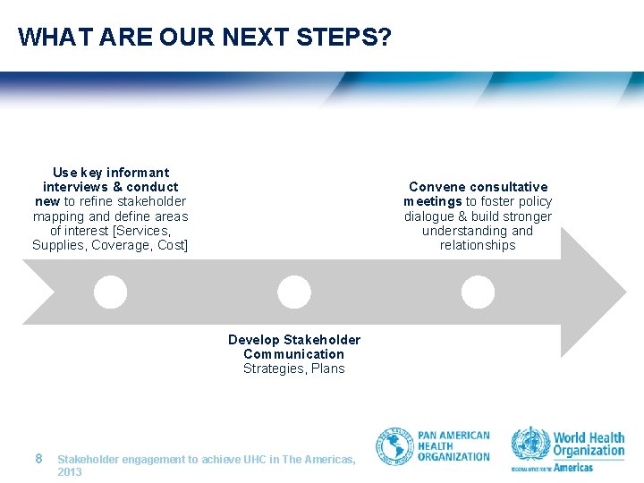 WHAT ARE OUR NEXT STEPS? Use key informant interviews & conduct new to refine