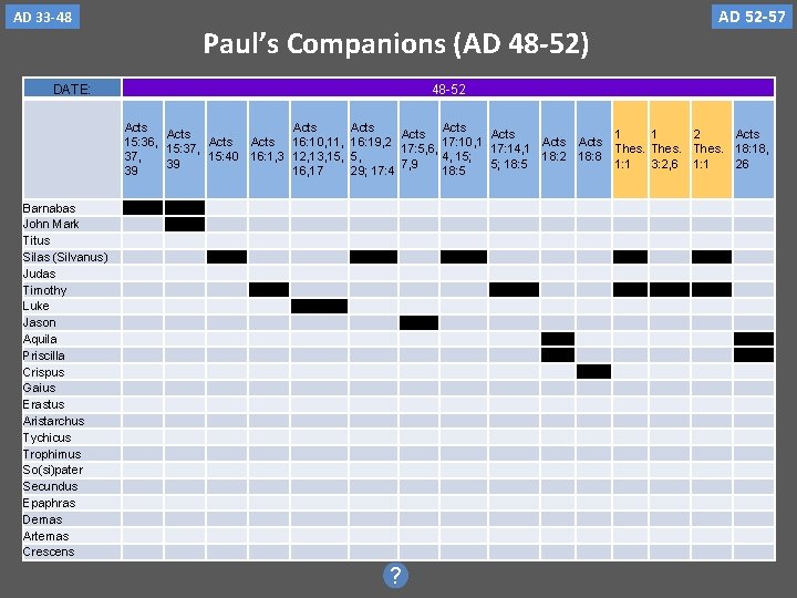 AD 33 -48 Paul’s Companions (AD 48 -52) DATE: 48 -52 Acts 15: 36,