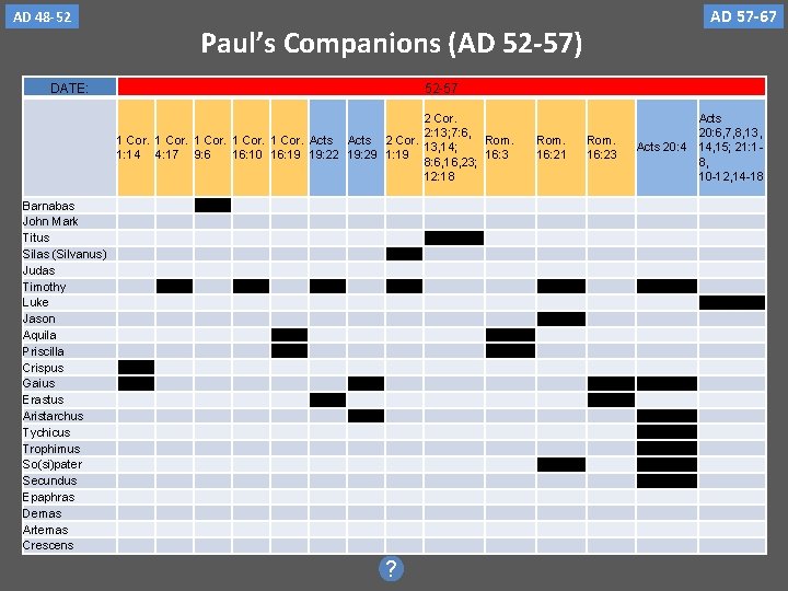 AD 48 -52 Paul’s Companions (AD 52 -57) DATE: 52 -57 2 Cor. 2: