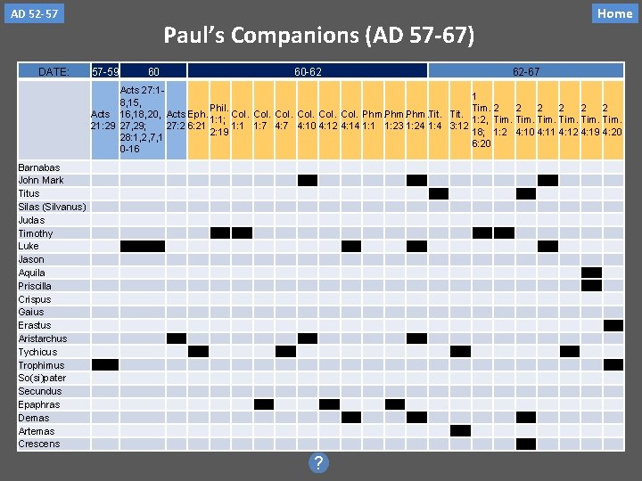 AD 52 -57 DATE: Home Paul’s Companions (AD 57 -67) 57 -59 60 60