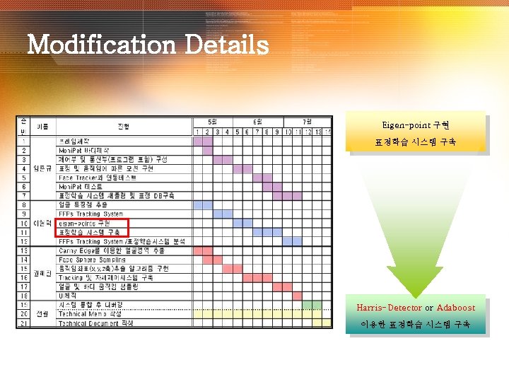 Modification Details Eigen-point 구현 표정학습 시스템 구축 Harris-Detector or Adaboost 이용한 표정학습 시스템 구축