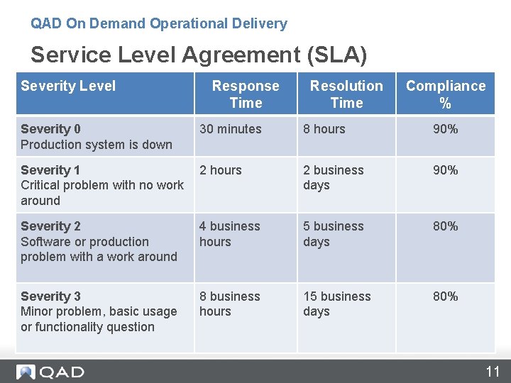 QAD On Demand Operational Delivery Service Level Agreement (SLA) Severity Level Response Time Resolution