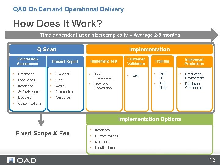 QAD On Demand Operational Delivery How Does It Work? Time dependent upon size/complexity –