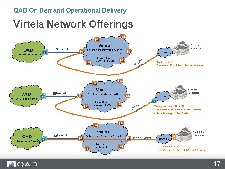 QAD On Demand Operational Delivery Virtela Network Offerings QAD Ethernet Virtela Customer Location Enterprise