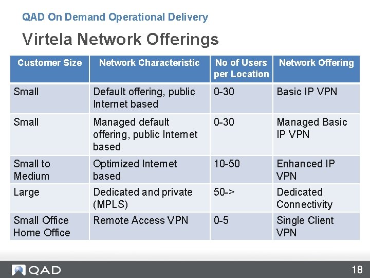 QAD On Demand Operational Delivery Virtela Network Offerings Customer Size Network Characteristic No of