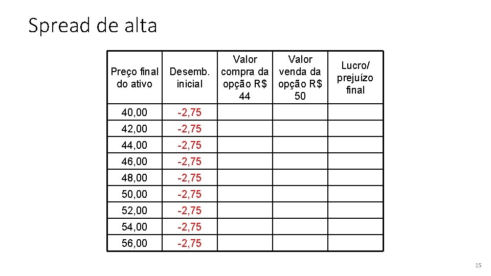 Spread de alta Preço final do ativo Desemb. inicial 40, 00 -2, 75 42,