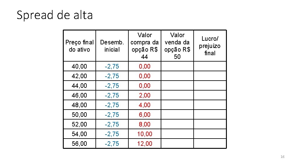 Spread de alta Valor compra da venda da opção R$ 44 50 Preço final