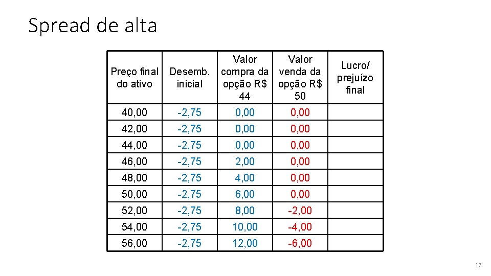 Spread de alta Valor compra da venda da opção R$ 44 50 Preço final