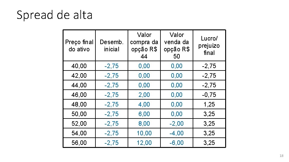 Spread de alta Valor compra da venda da opção R$ 44 50 Lucro/ prejuízo