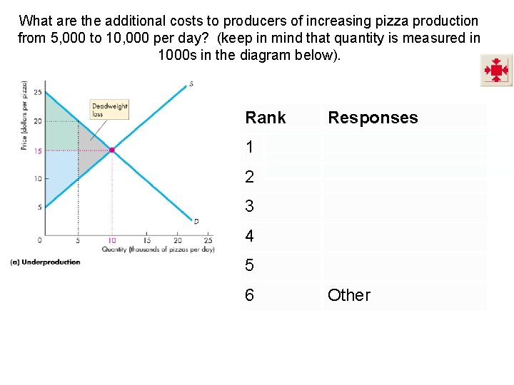 What are the additional costs to producers of increasing pizza production from 5, 000