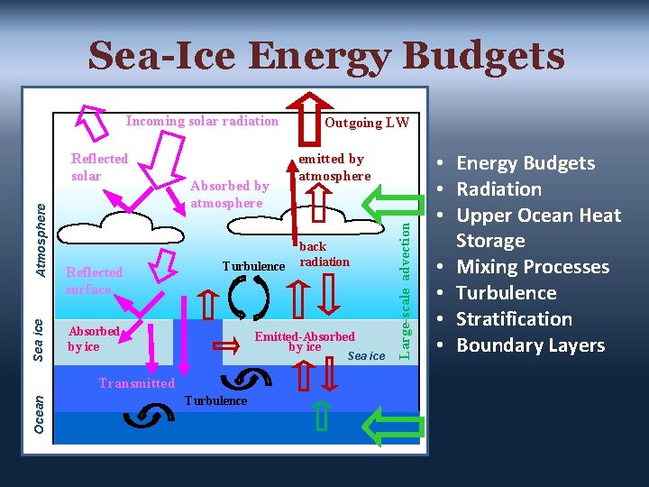 Sea-Ice Energy Budgets Sea ice Atmosphere Reflected solar Reflected surface Absorbed by atmosphere Turbulence