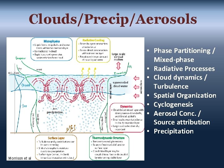 Clouds/Precip/Aerosols • Phase Partitioning / Mixed-phase • Radiative Processes • Cloud dynamics / Turbulence