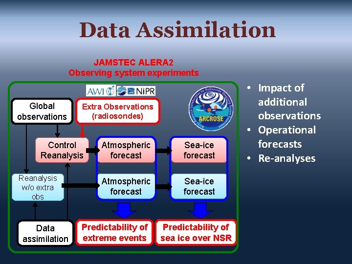 Data Assimilation JAMSTEC ALERA 2 Observing system experiments Global observations Extra Observations (radiosondes) Control