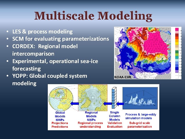 Multiscale Modeling • LES & process modeling • SCM for evaluating parameterizations • CORDEX: