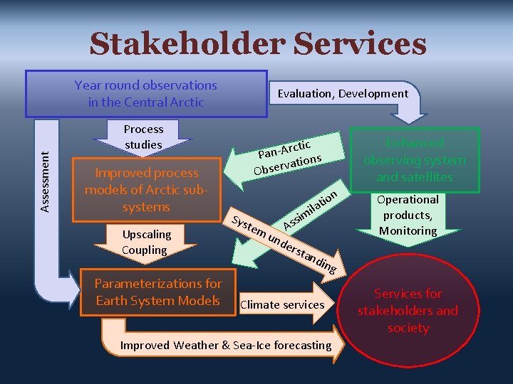Stakeholder Services Assessment Year round observations in the Central Arctic Process studies Improved process