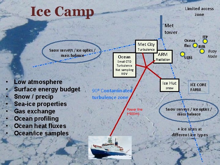 Ice Camp Limited access zone Met tower Met City Snow surveys / ice optics