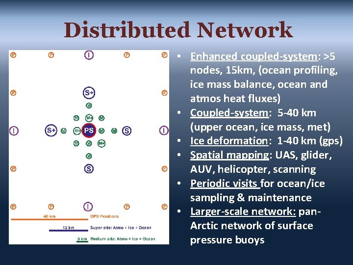 Distributed Network • Enhanced coupled-system: >5 nodes, 15 km, (ocean profiling, ice mass balance,