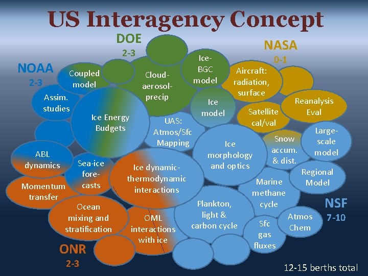 US Interagency Concept DOE 2 -3 NOAA Coupled model 2 -3 Assim. studies ABL