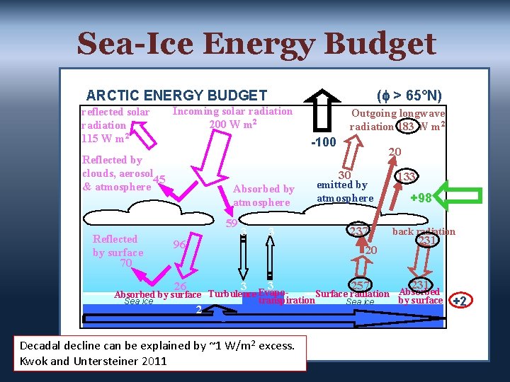 Sea-Ice Energy Budget ARCTIC ENERGY BUDGET reflected solar radiation 115 W m 2 Incoming