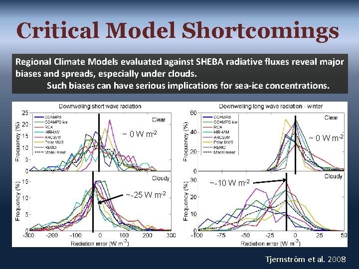 Critical Model Shortcomings Regional Climate Models evaluated against SHEBA radiative fluxes reveal major biases