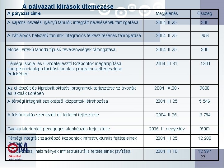 A pályázati kiírások ütemezése A pályázat címe Megjelenés Összeg A sajátos nevelési igényű tanulók