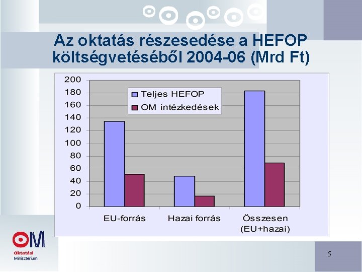 Az oktatás részesedése a HEFOP költségvetéséből 2004 -06 (Mrd Ft) 5 