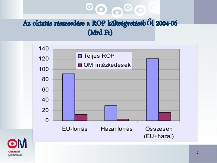 Az oktatás részesedése a ROP költségvetéséből 2004 -06 (Mrd Ft) 6 