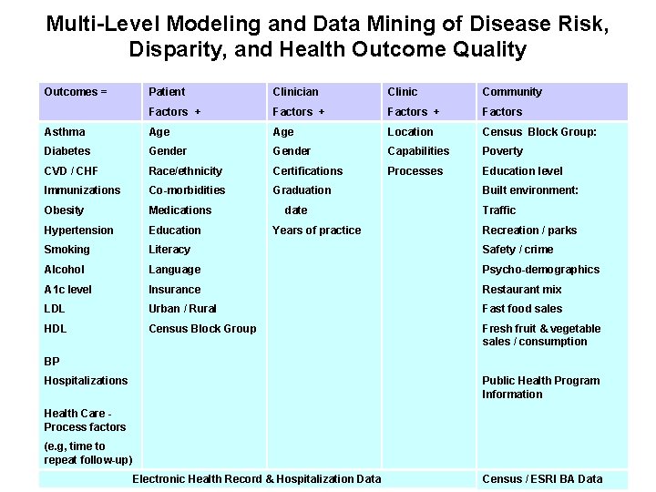 Multi-Level Modeling and Data Mining of Disease Risk, Disparity, and Health Outcome Quality Outcomes