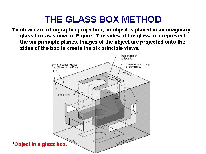 THE GLASS BOX METHOD To obtain an orthographic projection, an object is placed in