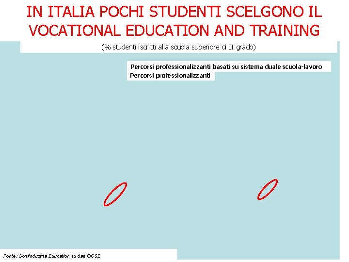 IN ITALIA POCHI STUDENTI SCELGONO IL VOCATIONAL EDUCATION AND TRAINING (% studenti iscritti alla