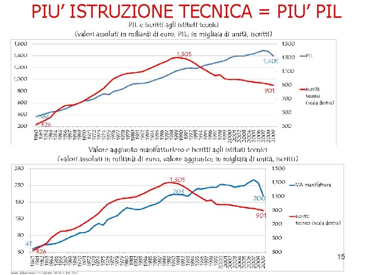 PIU’ ISTRUZIONE TECNICA = PIU’ PIL 15 