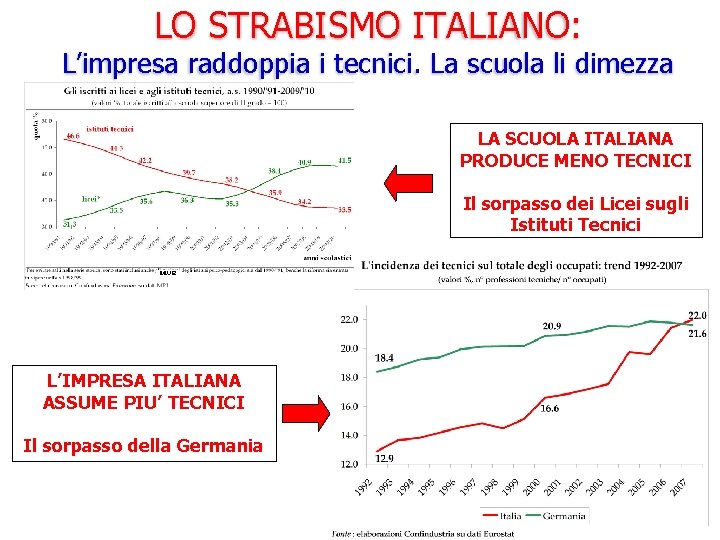 LO STRABISMO ITALIANO: L’impresa raddoppia i tecnici. La scuola li dimezza LA SCUOLA ITALIANA