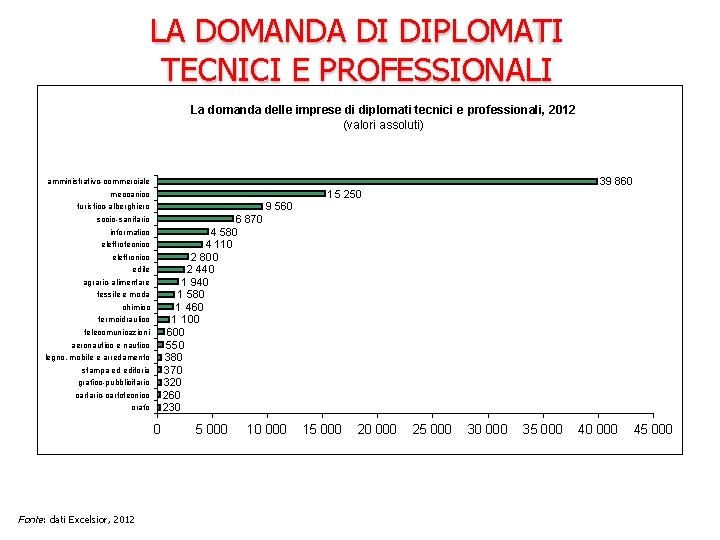 LA DOMANDA DI DIPLOMATI TECNICI E PROFESSIONALI La domanda delle imprese di diplomati tecnici