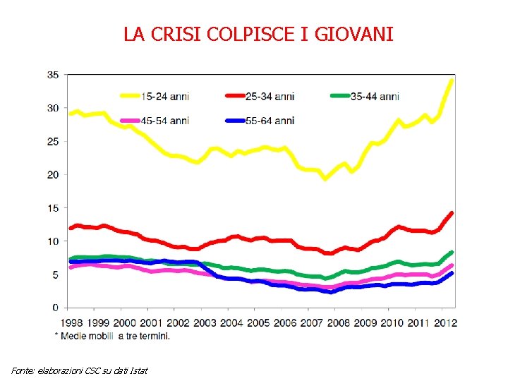 LA CRISI COLPISCE I GIOVANI Fonte: elaborazioni CSC su dati Istat 