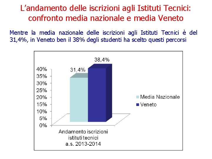 L’andamento delle iscrizioni agli Istituti Tecnici: confronto media nazionale e media Veneto Mentre la