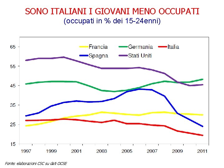 SONO ITALIANI I GIOVANI MENO OCCUPATI (occupati in % dei 15 -24 enni) Fonte: