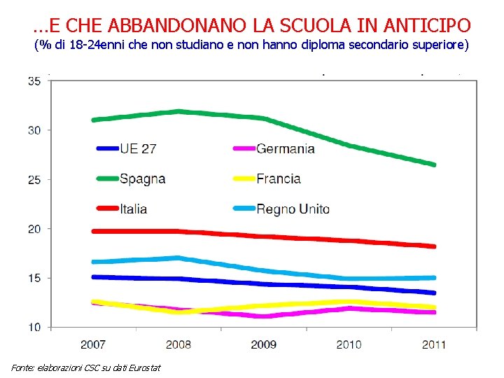 …E CHE ABBANDONANO LA SCUOLA IN ANTICIPO (% di 18 -24 enni che non