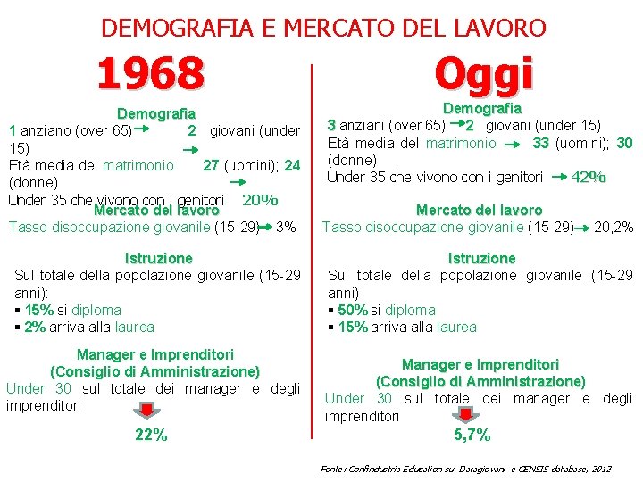 DEMOGRAFIA E MERCATO DEL LAVORO 1968 Demografia 1 anziano (over 65) 2 giovani (under