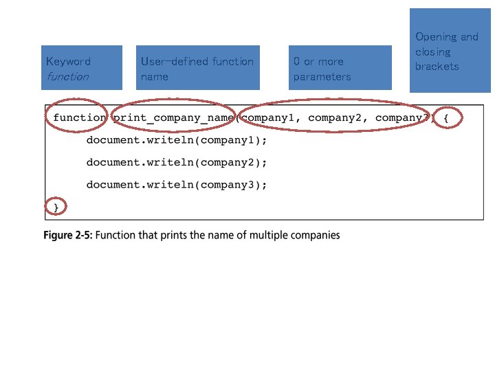 Keyword function User-defined function name 0 or more parameters Opening and closing brackets 